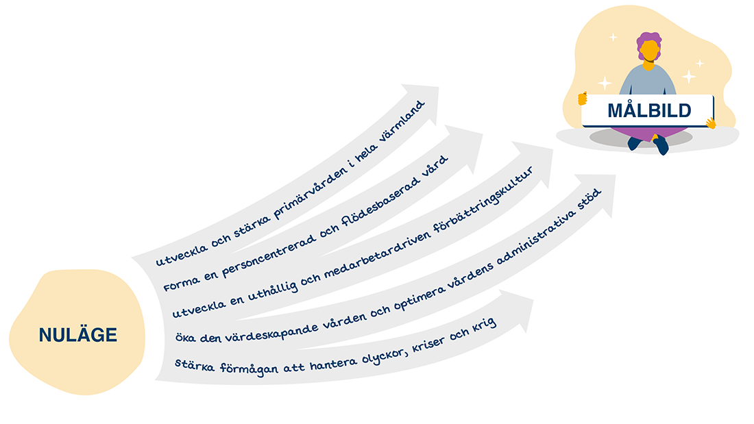 Illustration där pilar går från ett nuläge till en målbild.