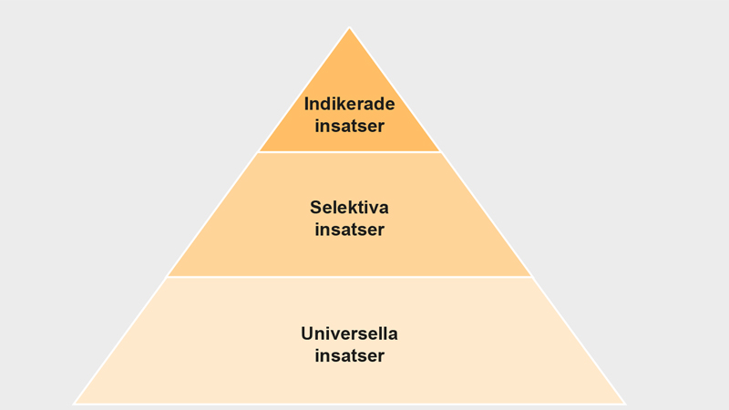 Illustrationen är en pyramid indelad i tre delar. Överst finns texten Indikerade insatser, i mitten Selektiva insatser och i  botten Universella insatser.