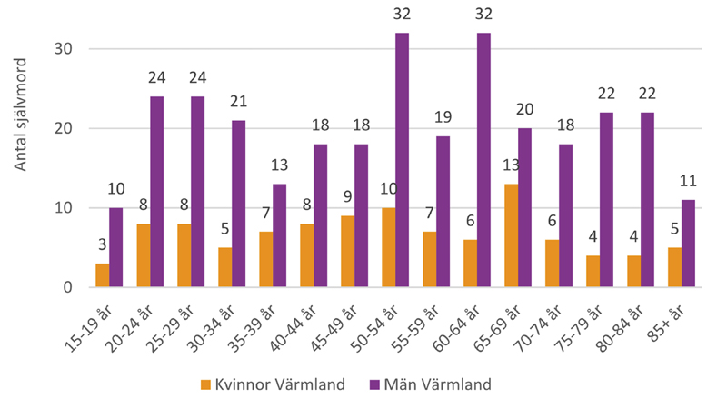 Bilden visar ett stapeldiagram. Information om innehållet i stapeldiagrammet finns i bildtexten.