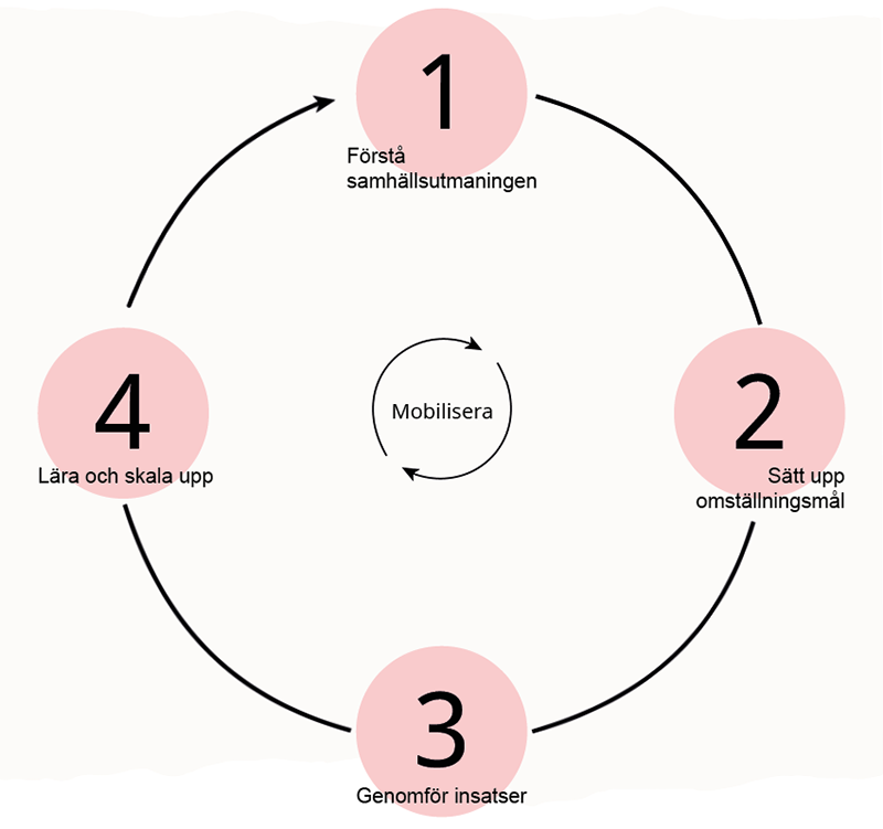 Modell för missionsarbete