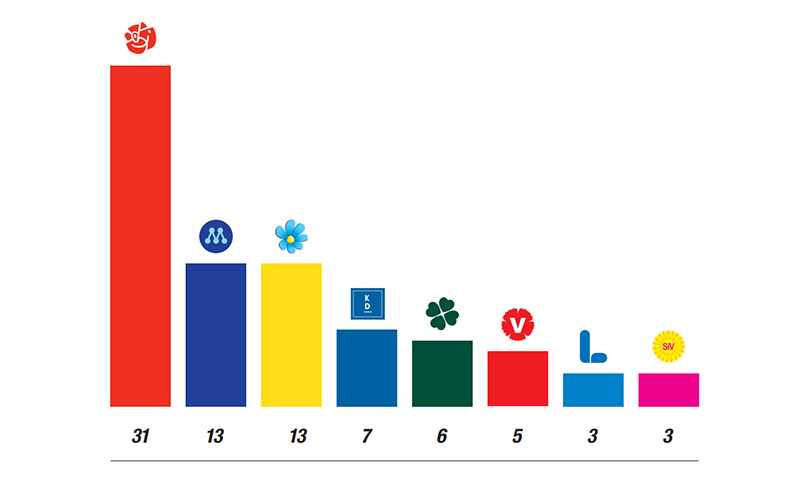 Diagram över mandatfördelning.