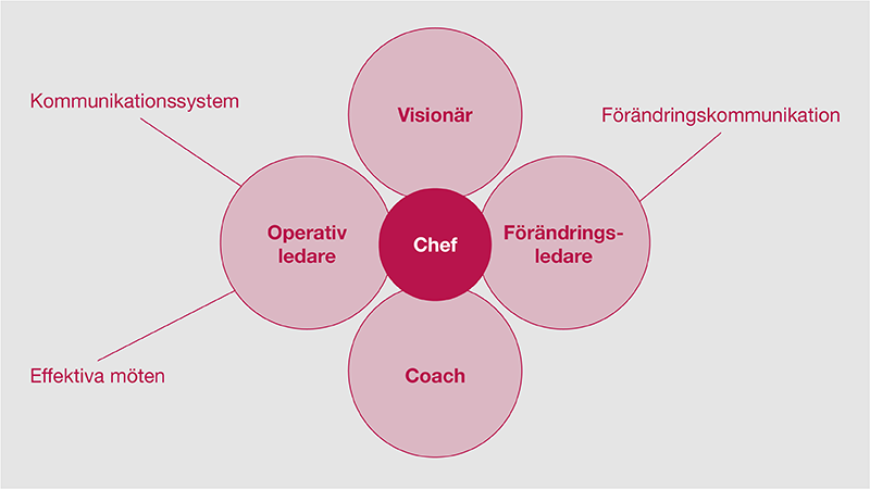 Illustration med chef i mitten och texten visionär, förändringsledare, coach och operativ ledare i runt om.