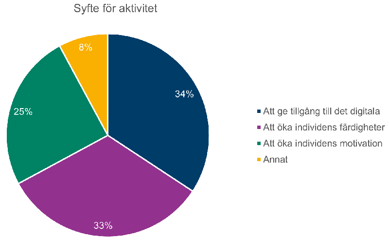 Tårtdiagram som visar aktiviteternas syfte. Att ge tillgång till det digitala och att öka individens färdigheter utger ungefär lika stora delar, 33 respektive 34% medan att öka individernas motivation utgör 25%.