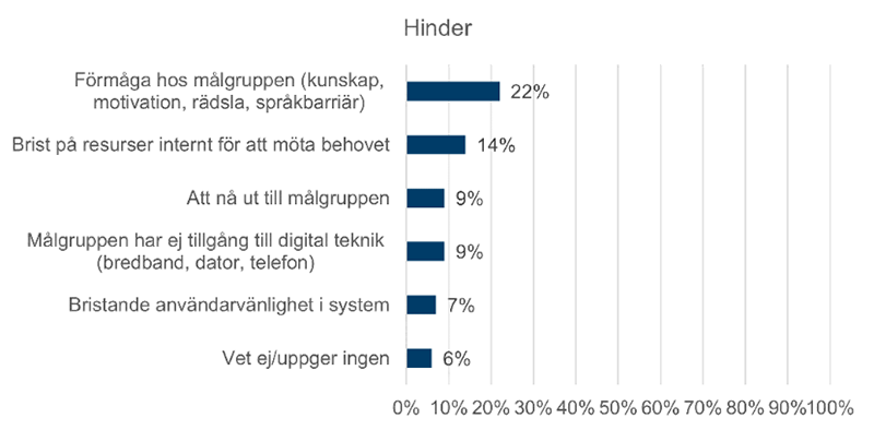 Tabell som visar respondenternas svar på vilka hinder de möter i uppdraget att öka den digitala delaktigheten. Det största hindret är Förmåga hos målgruppen följt av Brist på resurser internt, Att nå ut till målgruppen, Målgruppen har ej tillgång till digital teknik och bristande användarvänlighet i system.