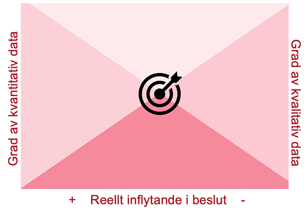 Illustration över mer fullständiga och balanserade beslutsunderlag.