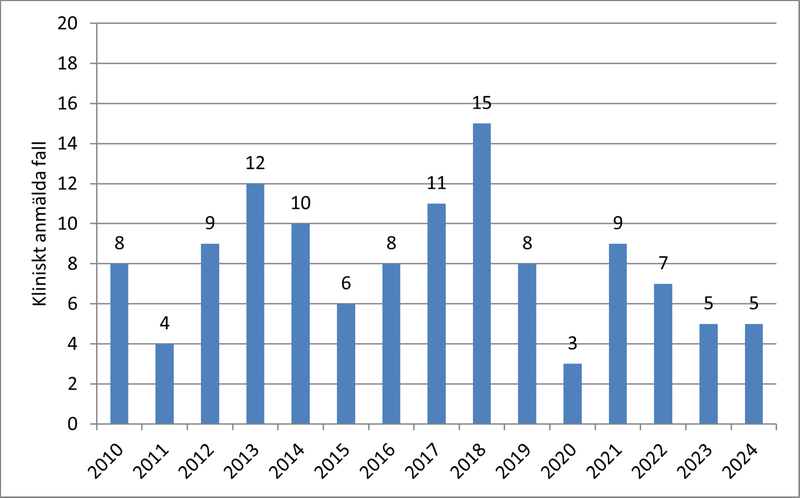 Tabell över antal fall av hiv i Värmland mellan 2010 och 2024.
