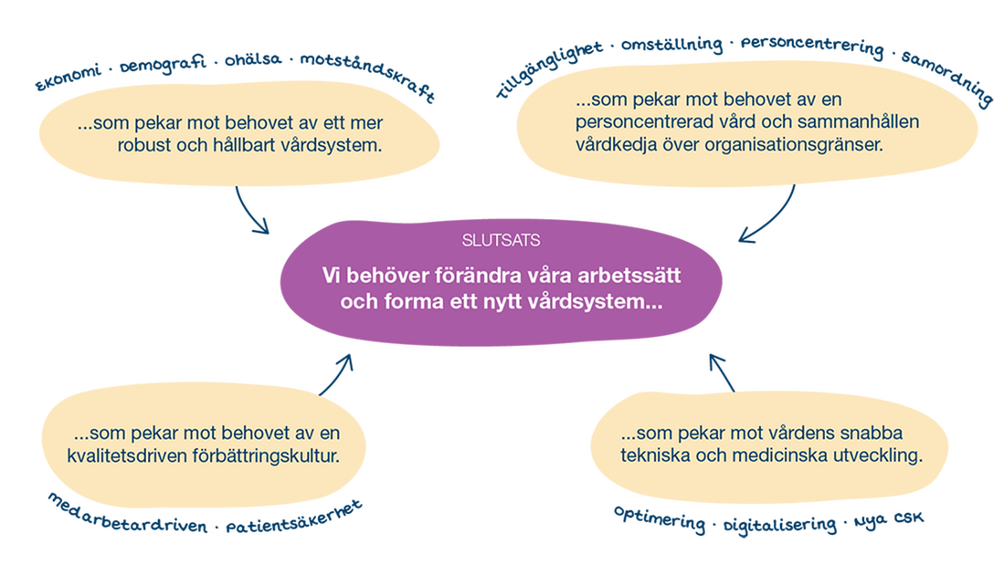 Illustration med fyra ovaler som pekar mot en oval i mitten som avviker med annan färg.