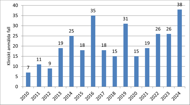 Diagram som visar antal fall av gonorré i Värmland per år 2010-2024.
