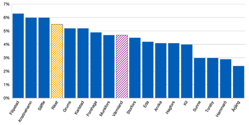 Arbetslöshet 20-64 år