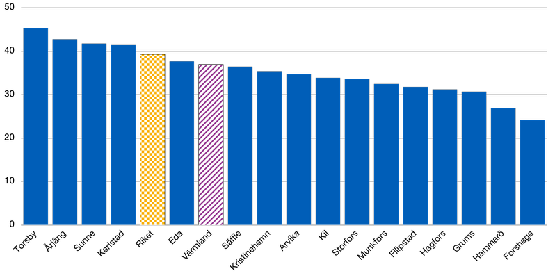 Stapeldiagrammet visar i storleksordning antalet privata arbetsställen per 1 000 invånare i Värmlands kommuner, länet och riket.