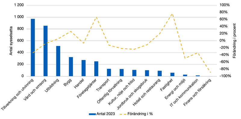 Stapeldiagram över antal sysselsatta per bransch i Filipstad 2023 samt förändring i procent 2007–2023. Tillverkning och utvinning är störst medan finans och försäkring är minst.