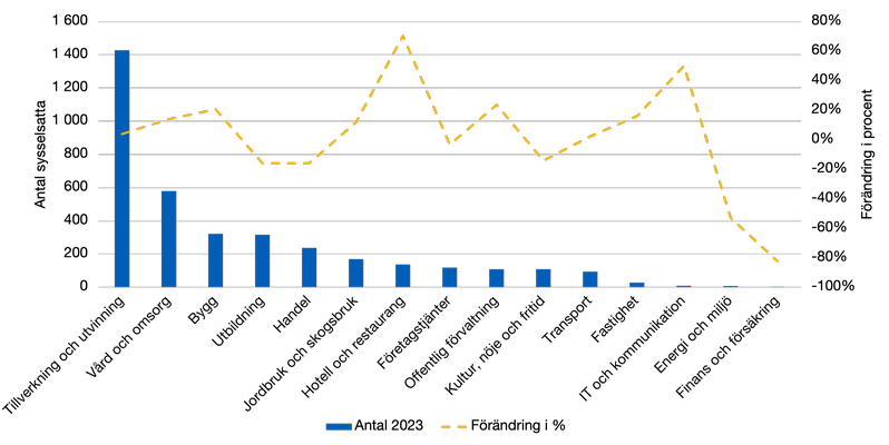 Stapeldiagram över antal sysselsatta per bransch i Grums 2023 samt förändring i procent 2007–2023. Tillverkning och utvinning är störst medan finans och försäkring är minst.