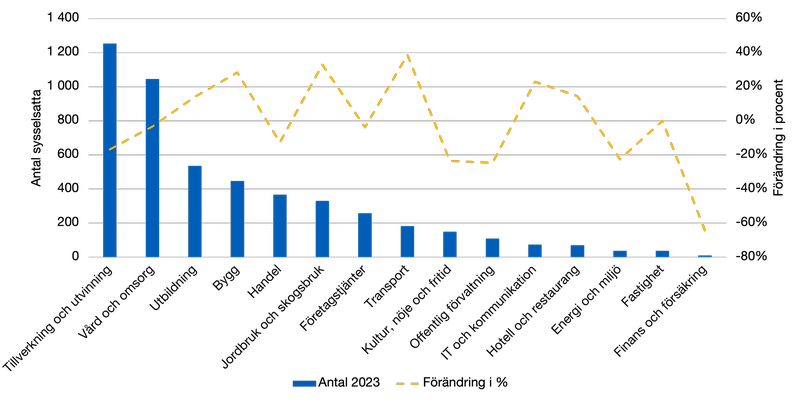 Stapeldiagram över antal sysselsatta per bransch i Hagfors 2023 samt förändring i procent 2007–2023. Tillverkning och utvinning är störst medan finans och försäkring är minst.