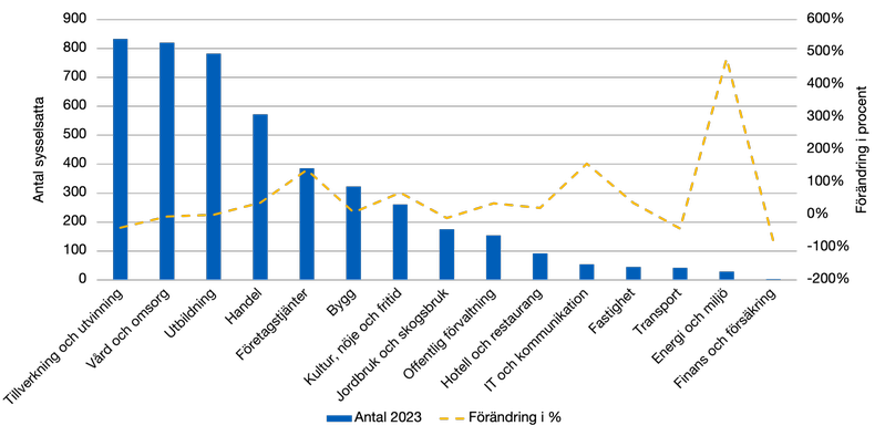 Stapeldiagram över antal sysselsatta per bransch på Hammarö 2023 samt förändring i procent 2007–2023. Tillverkning och utvinning är störst medan finans och försäkring är minst.