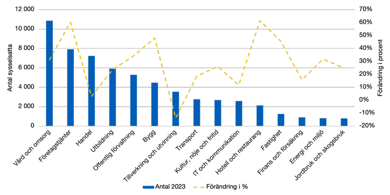Stapeldiagram över antal sysselsatta per bransch i Karlstad 2023 samt förändring i procent 2007–2023. Vård och omsorg är störst medan jordbruk och skogsbruk är minst.