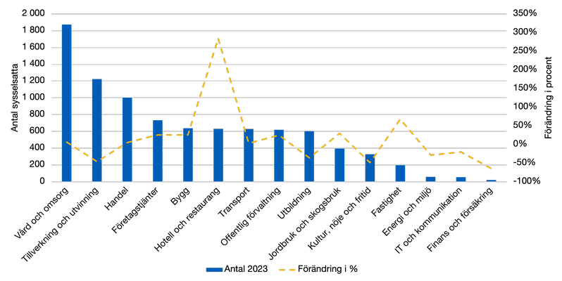 Stapeldiagram över antal sysselsatta per bransch i Kristinehamn 2023 samt förändring i procent 2007–2023. Vård och omsorg är störst medan finans och försäkring är minst.