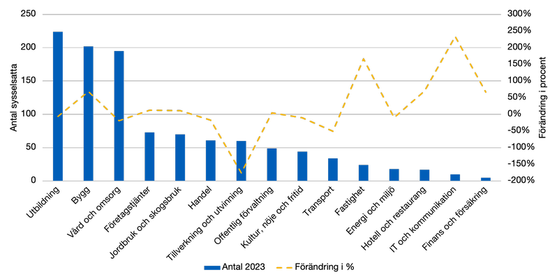 Stapeldiagram över antal sysselsatta per bransch i Storfors 2023 samt förändring i procent 2007–2023. Utbildning är störst medan finans och försäkring är minst.