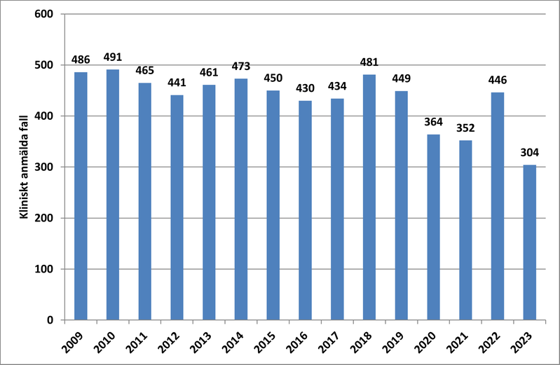 Tabell över antal fall av hiv i Sverige mellan 2009 och 2023.