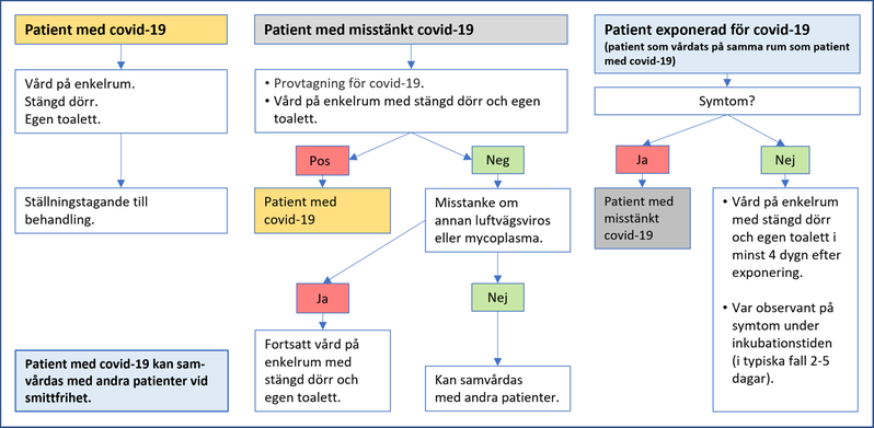 Handläggning av patient med konstaterad eller misstänkt covid-19 i vård och omsorg