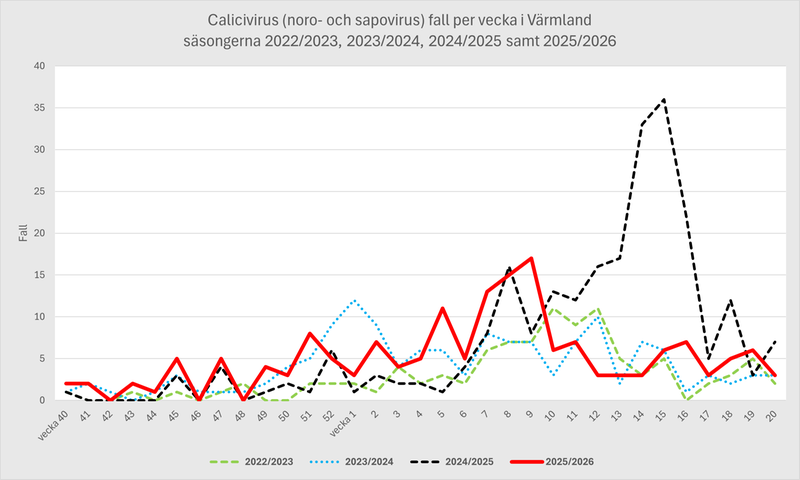 Fall av calicivirus Värmland under säsongen 2022-23, 2023-24, 2024-25 och 2025-26
