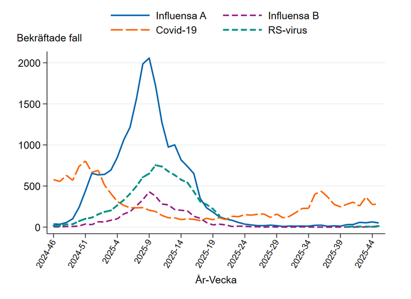Antal bekräftade fall av influensa, covid-19 och RS-virusinfektion per vecka, de senaste 52 veckorna (Folkhälsomyndigheten)