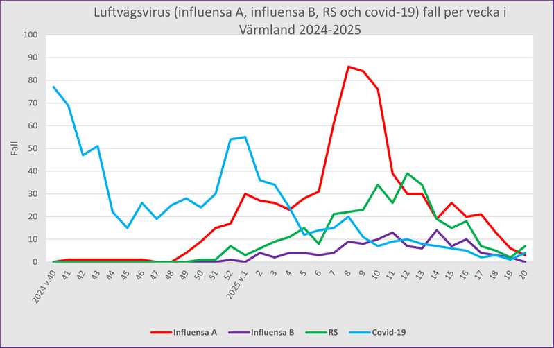 Fall av luftvägsvirus (influensa A, influensa B, RS och covid-19) Region Värmland per vecka 2024-25