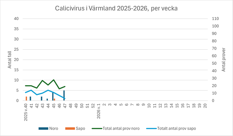 Diagram över antal fall av calici (vinterkräksjuka) i Värmland under säsongen 2025-2026.