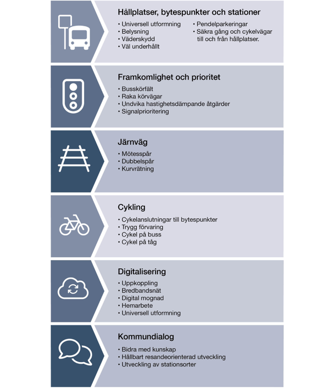 En informationsgrafik som beskriver sex områden inom infrastrukturutveckling: hållplatser och stationer, framkomlighet för buss, järnvägsutbyggnad, cykling, digitalisering och kommunal dialog. Varje område visas med en ikon och exempel på åtgärder som förbättrar resande och tillgänglighet.