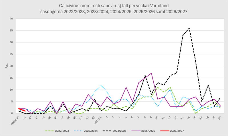 Fall av calicivirus för Region Värmland per vecka från säsongen 2022-2023 t o m 2026-2027.
