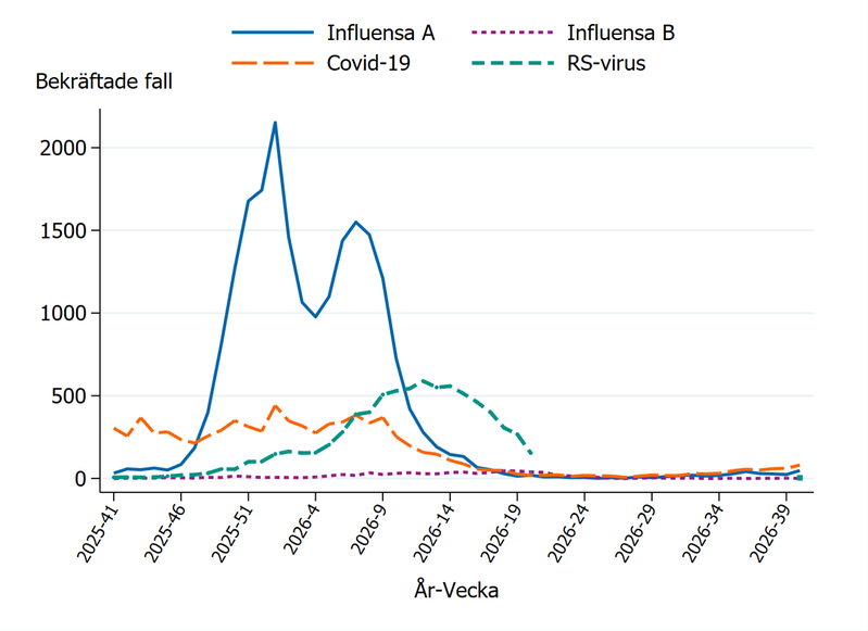 Fall av influensa, covid-19 och RS-virusinfektion de senaste 52 veckorna (Folkhälsomyndigheten)