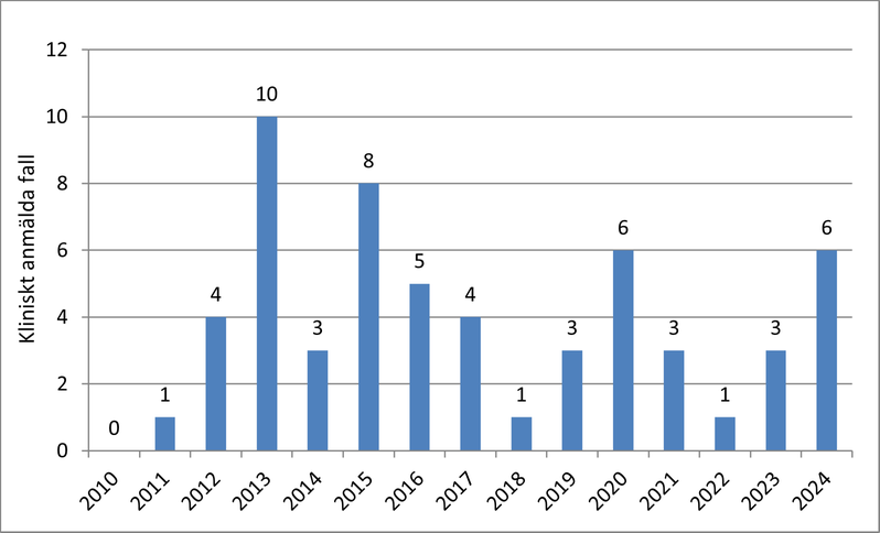 Tabell för antal fall av syfilis i Värmland mellan 2010 och 2024.