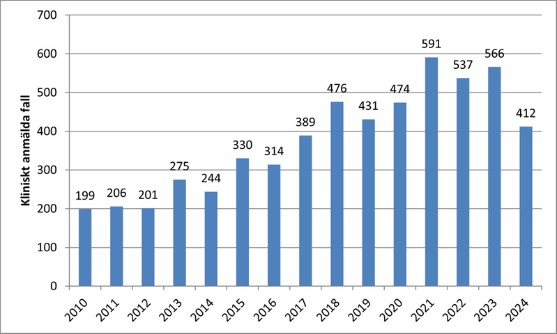 Tabell över antal fall av syfilis i Sverige mellan 2010-2024.