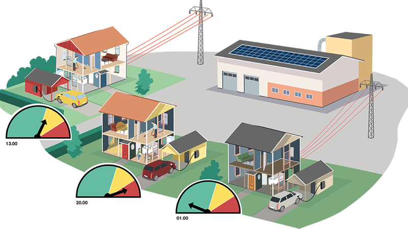 Tre tecknade villor. alla med garage och bil. En mätare visar klockslag och om många eller få använder el just då.