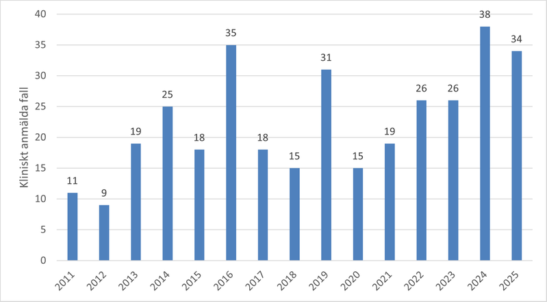 Diagram som visar antal fall av gonorré i Värmland per år 2011-2025.