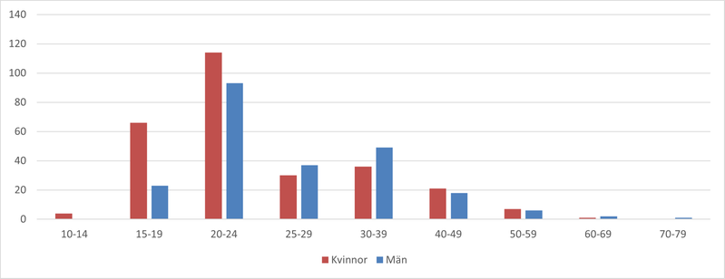 Antal fall klamydia ålders- och könsfördelning 2025.