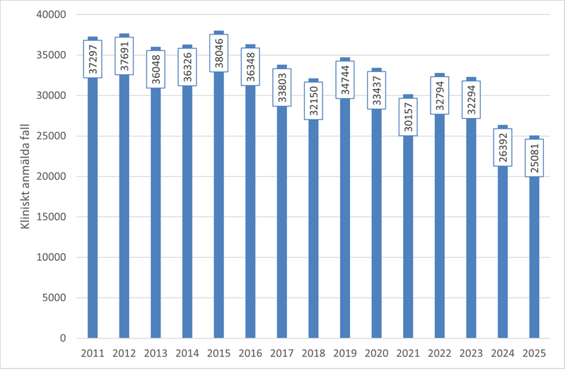 Diagram över antal fall av klamydia i Sverige mellan 2011-2025