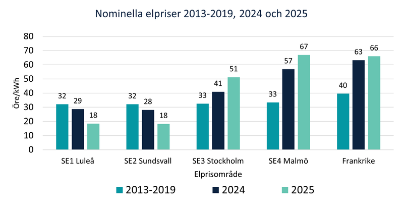 Ett stapeldiagram visar energipriser i Sverige för några år mellan 2013 och 2025.