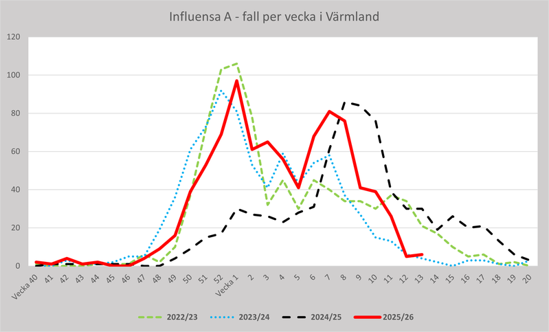 Fall av influensa A per vecka för Region Värmland 2022-23, 2023-24, 2024-25 och 2025-26.