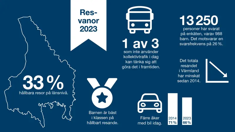 13 250 personer har svarat på enkäten Resvanor 2023.